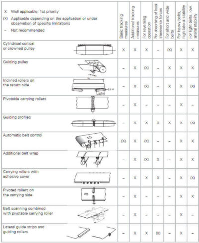 Guidelines for tracking conveyor belts